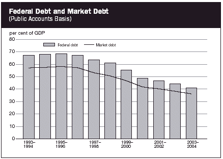 (FEDERAL DEBT AND MARKET DEBT BAR CHART)