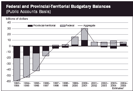 (FEDERAL AND PROVINCIAL-TERRITORIAL BAR CHART)