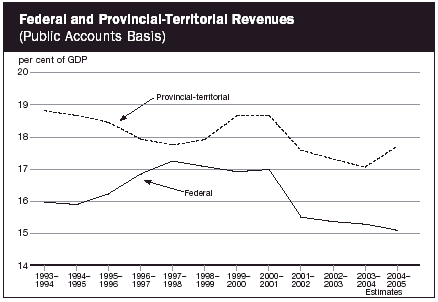 (FEDERAL AND PROVINCIAL-TERRITORIAL REVENUES LINE GRAPH)