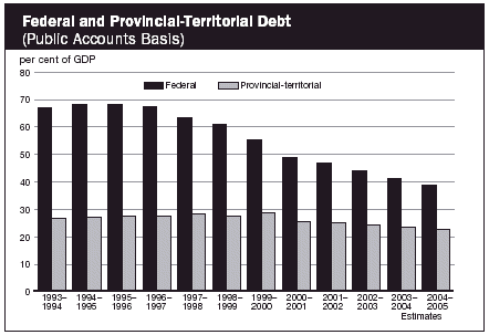 (FEDERAL AND PROVINCIAL-TERRITORIAL BAR CHART)