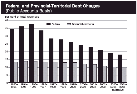 (FEDERAL AND PROVINCIAL-TERRITORIAL DEBT CHARGES BAR CHART)