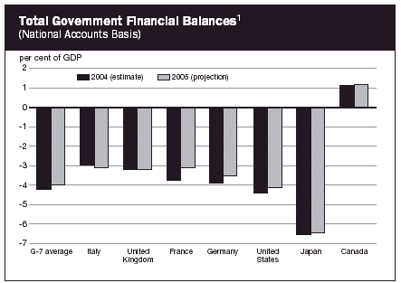 (TOTAL GOVERNMENT FINANCIAL BALANCES BAR CHART)