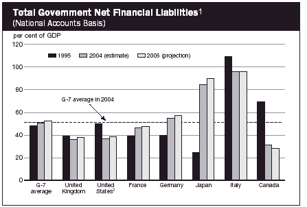 (TOTAL GOVERNMENT NET FINANCIAL BAR CHART)