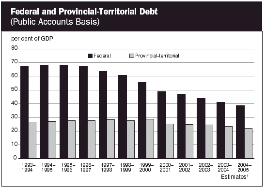 (FEDERAL AND PROVINEIAL-TERRITORIAL BAR CHART)