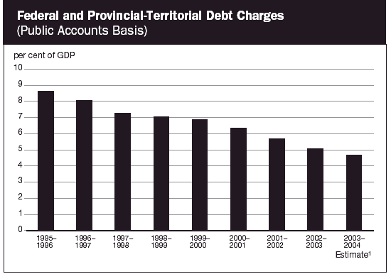 (FEDERAL AND PROVINCIAL-TERRITORIAL DEBT CHARGES BAR CHART)