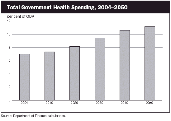 (TOTAL GOVERNMENT HEALTH SPENDING BAR CHART)