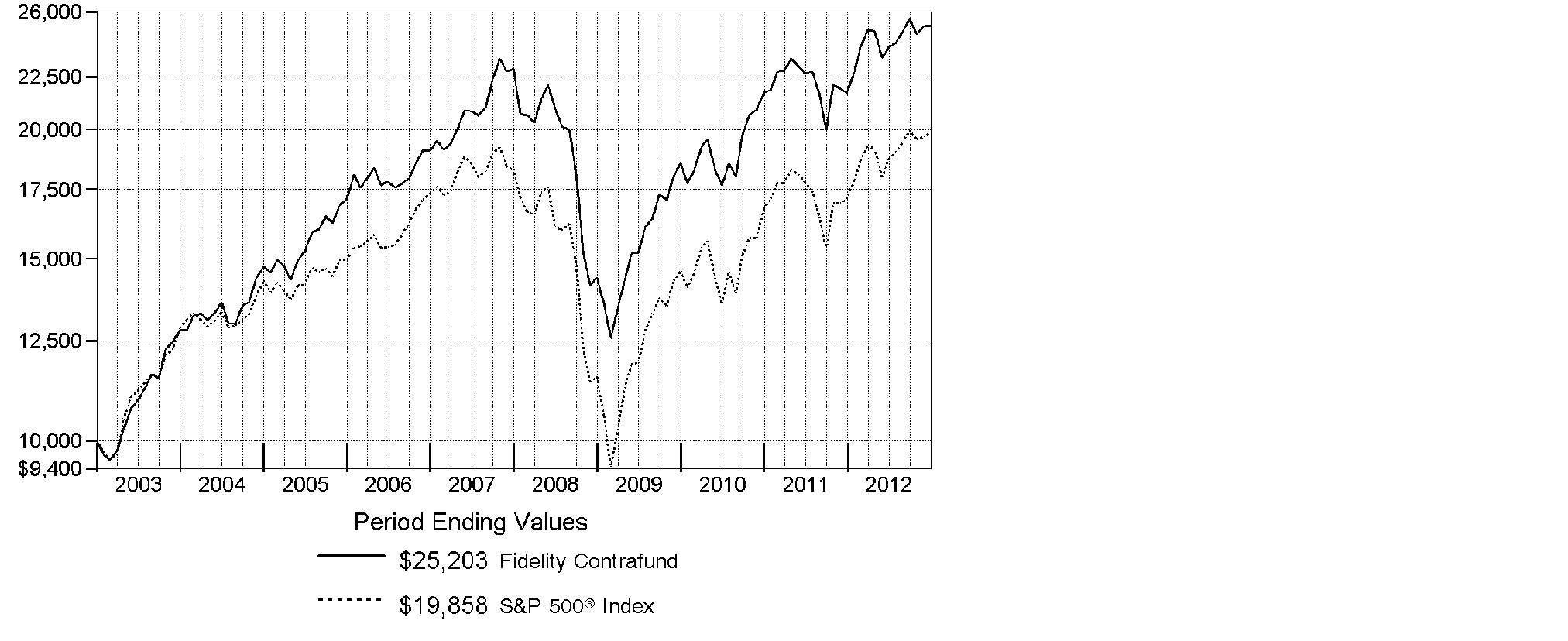 Fidelity Contrafund Performance Chart