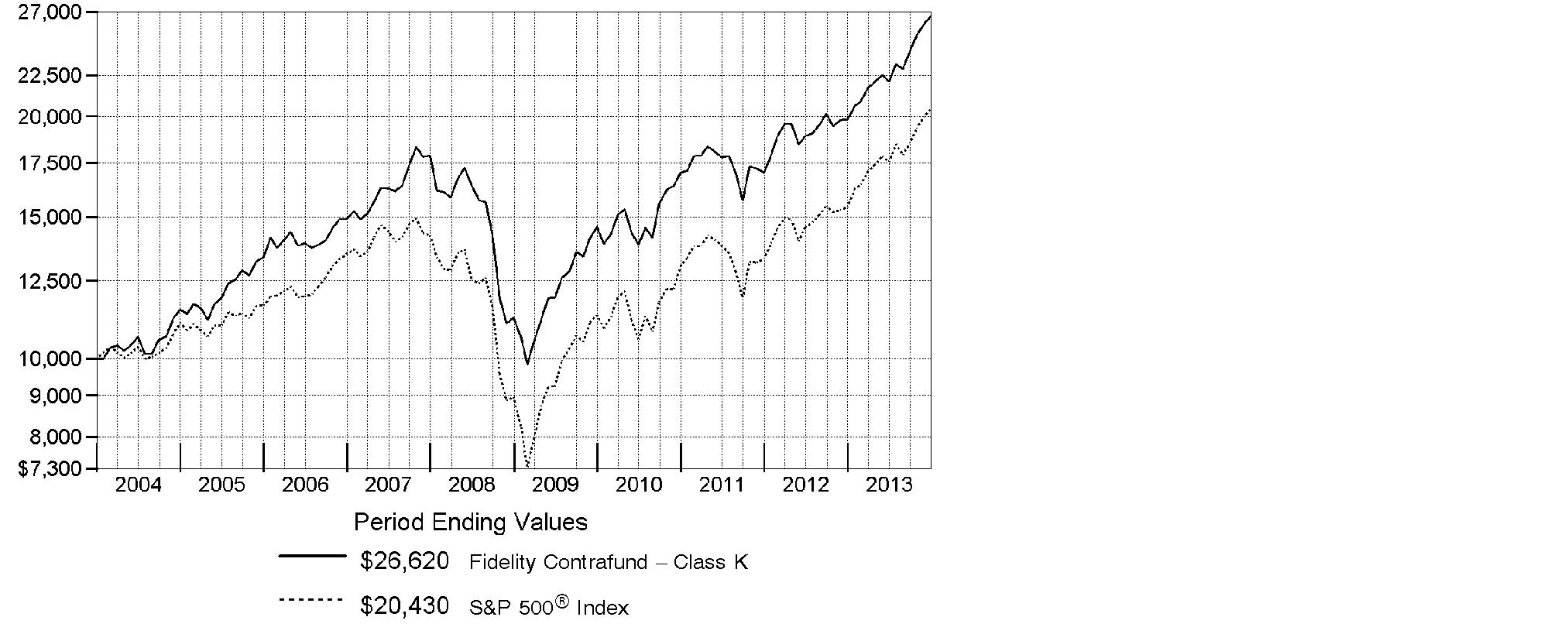 Fidelity Contrafund Performance Chart