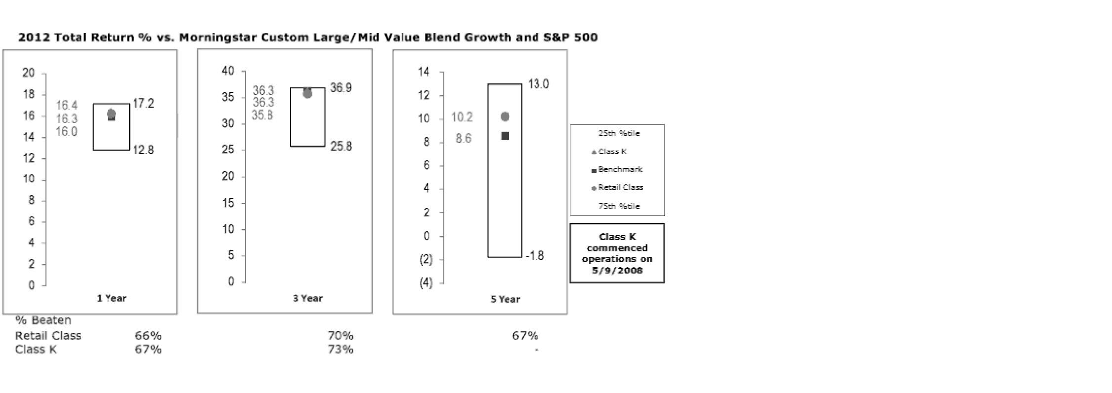 Fidelity Contrafund Performance Chart