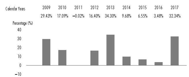 Globe And Mail Mutual Fund Charts