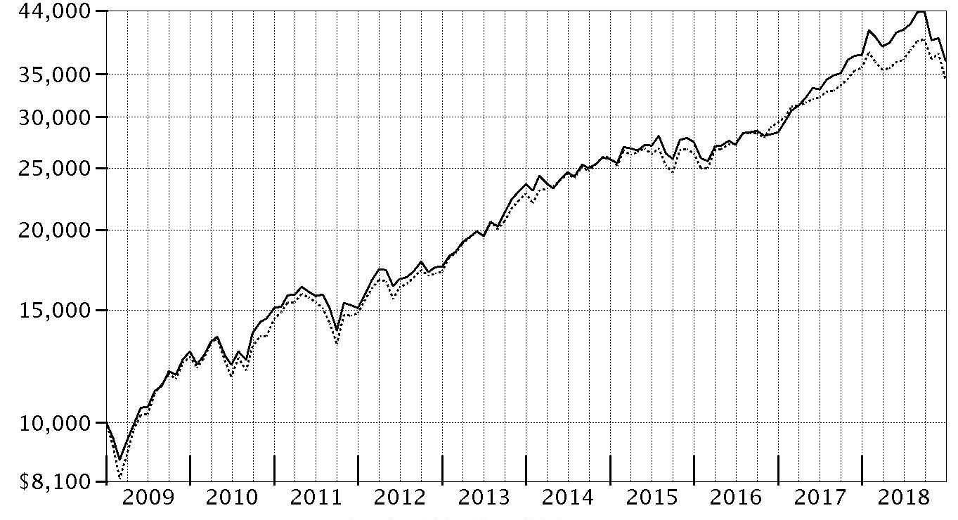 Fidelity Contrafund Performance Chart