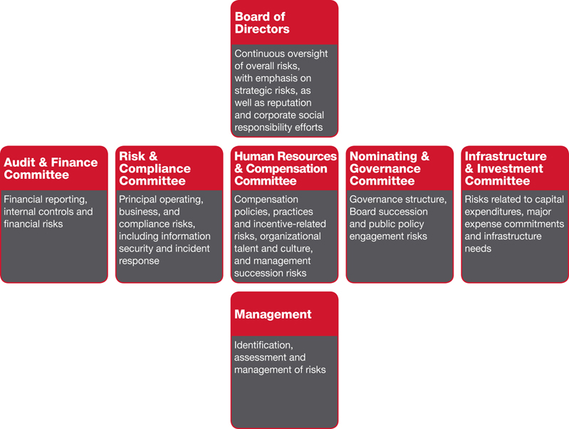 Target Corporation Organizational Chart