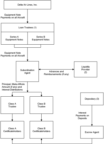 Eetc Structure Chart