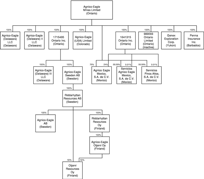 Solid Rock Construction Organizational Chart