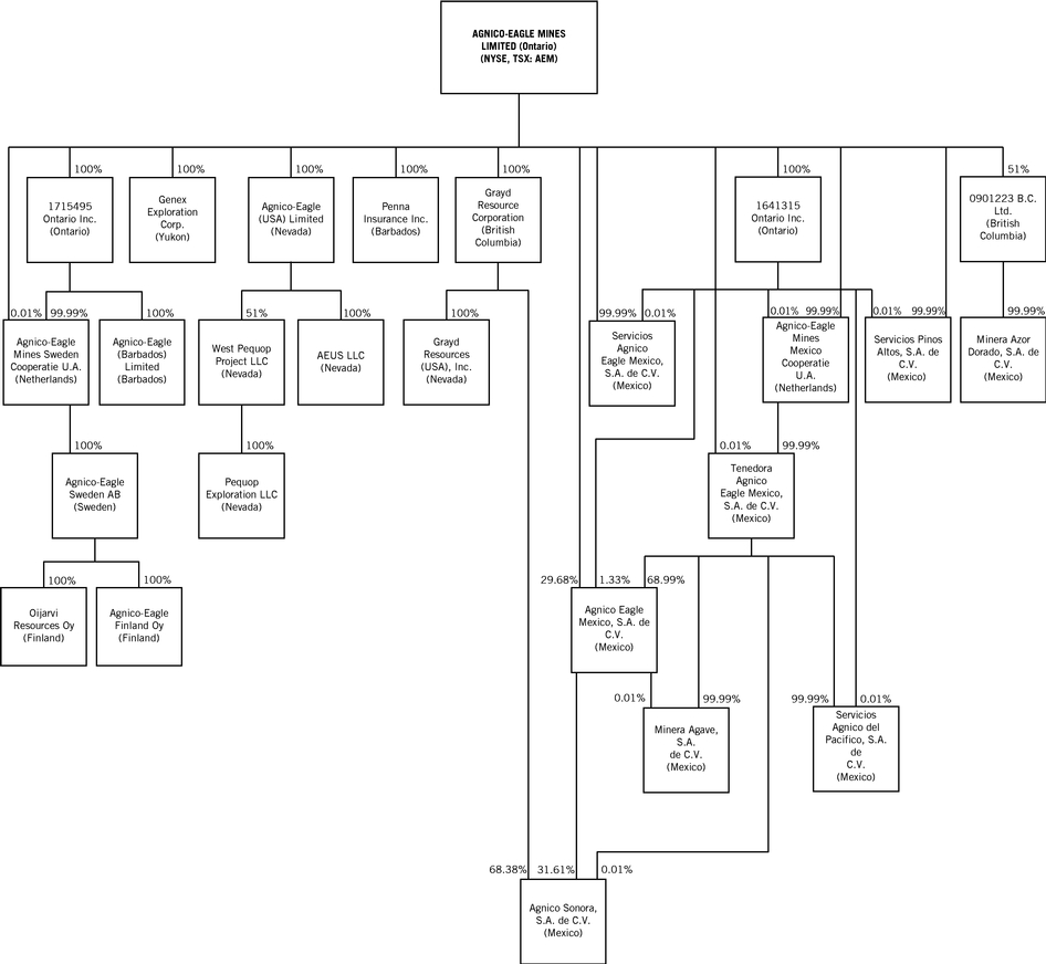 Sutter Health Organizational Chart