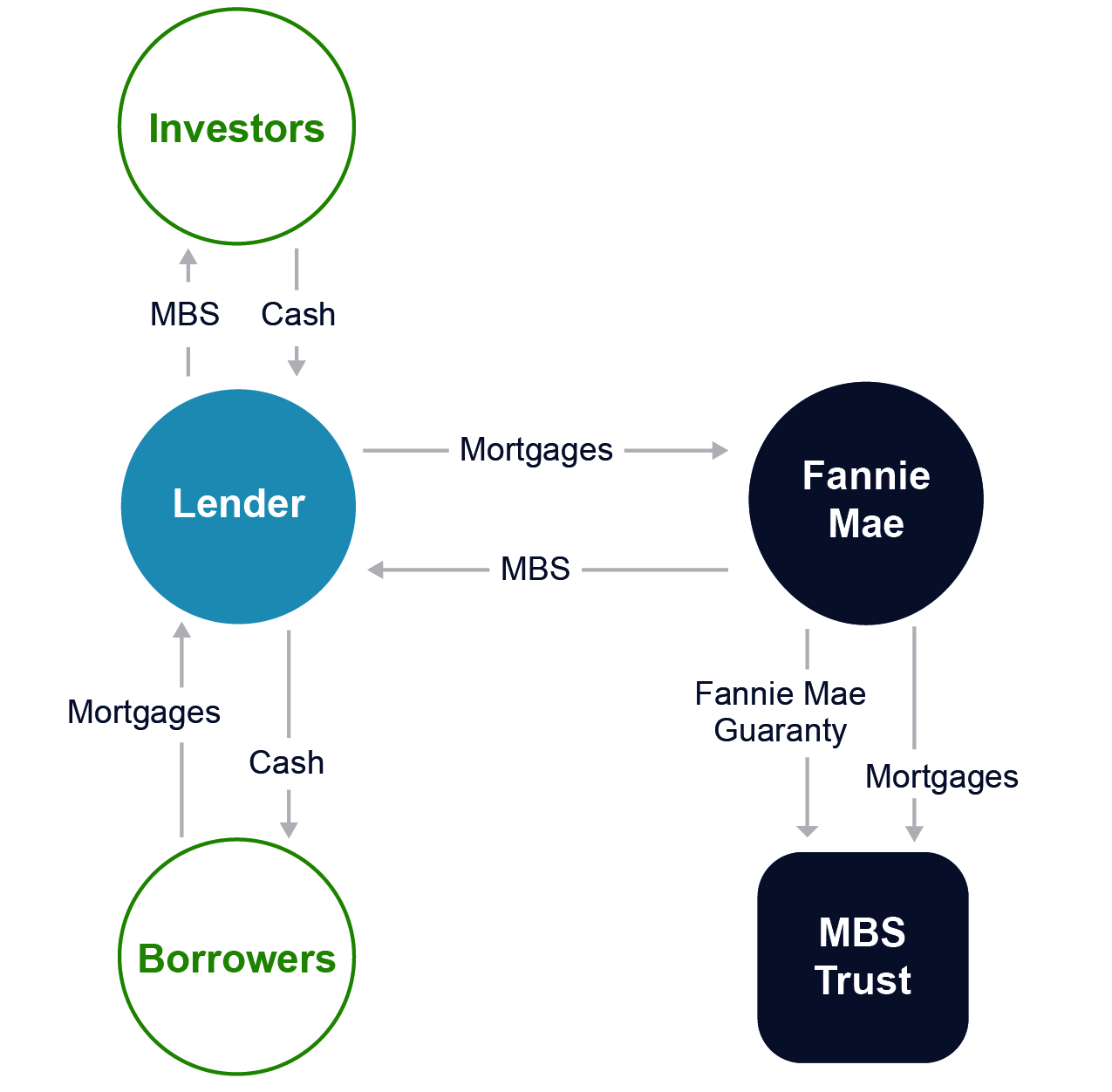 Fannie Mae Org Chart