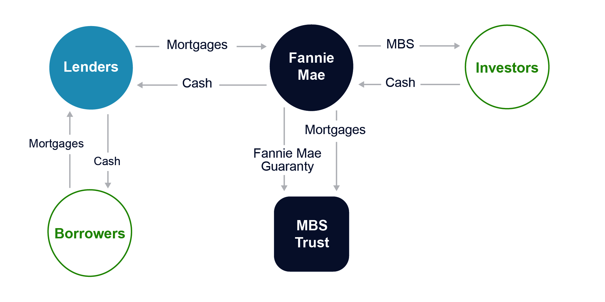 Fannie Mae Org Chart