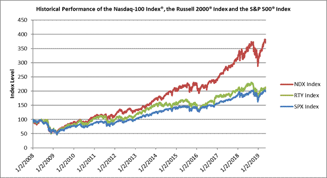 Russell 2000 Vs S P 500 Chart