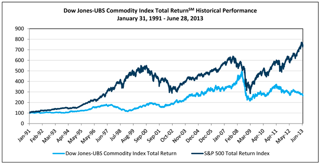 Dow Jones Aig Commodity Index Chart