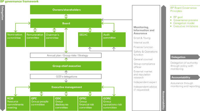 Bp Organizational Chart