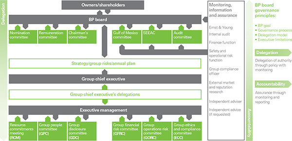 British Petroleum Organizational Chart