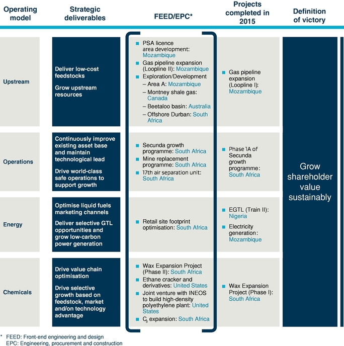 Sasol Organizational Chart