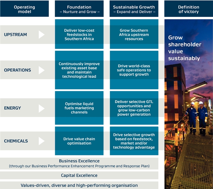 Sasol Organizational Chart