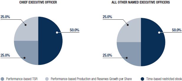 Range Resources Stock Chart