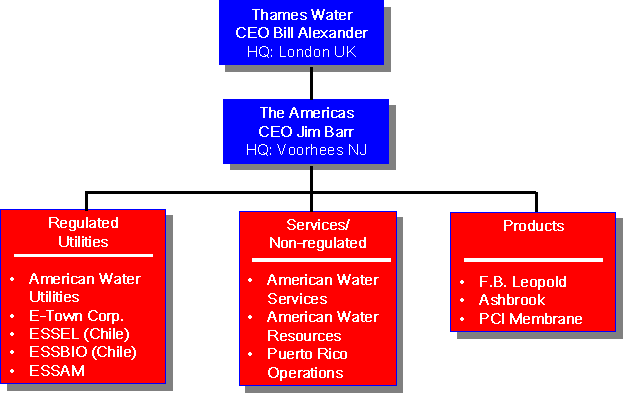 American Water Organizational Chart