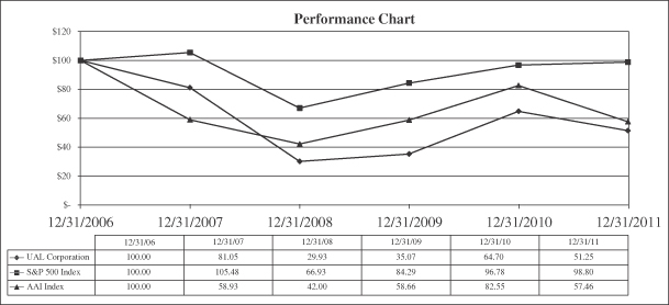 United Airlines Stock Price Chart