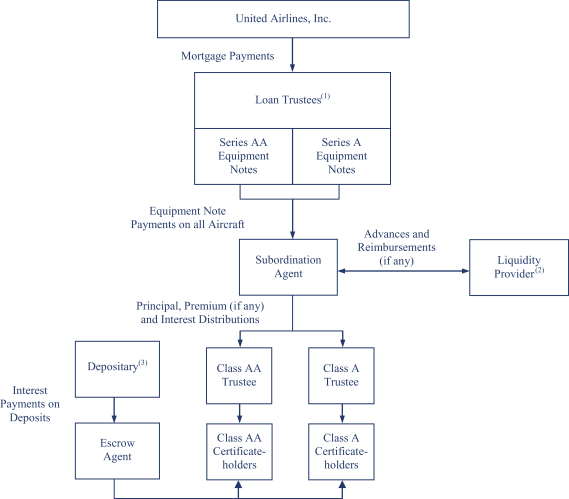 Eetc Structure Chart