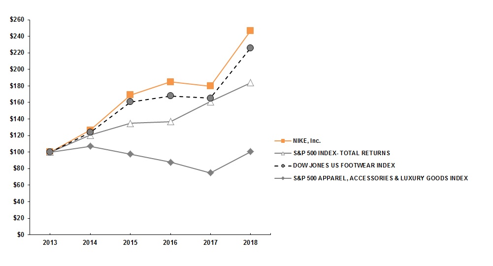 nike shares outstanding 2017