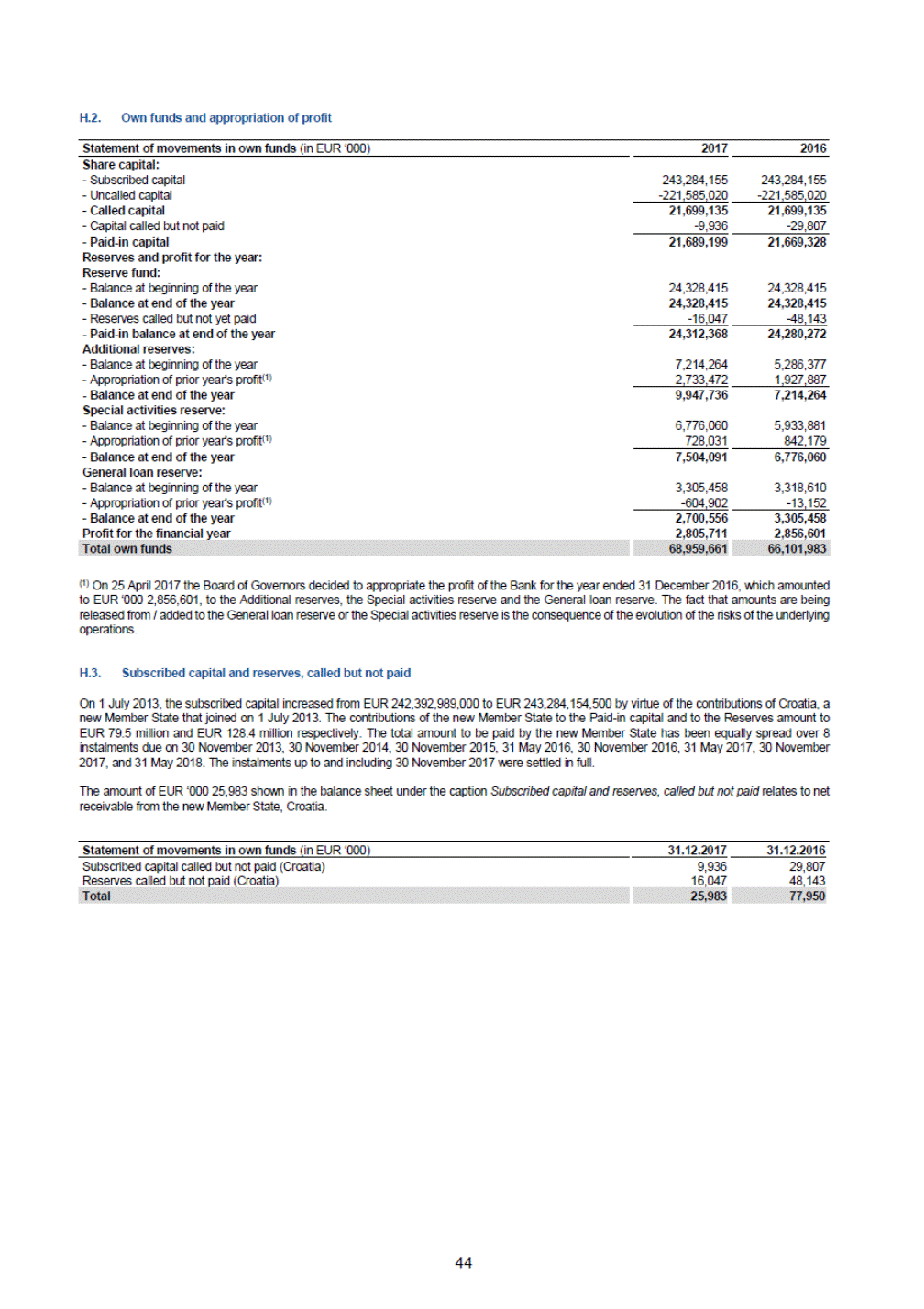 Ex 1 2 A18 1ex1 Htm Financial Report For 17 Of The European Investment Bank Exhibit I Exhibit I Preface Highlights Of Developments In 171 The Eib Generated Healthy Financial Results In 17 Record Ing An Annual Net Surplus