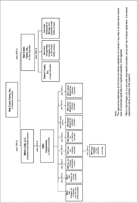 Shakey S Organizational Chart