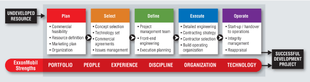 Exxon Org Chart