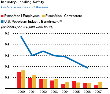 Exxon Mobil Chart