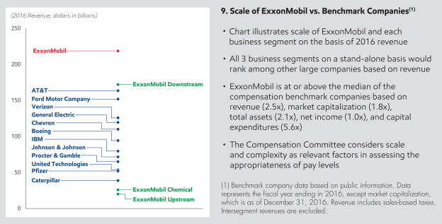 Exxonmobil Organizational Structure Chart