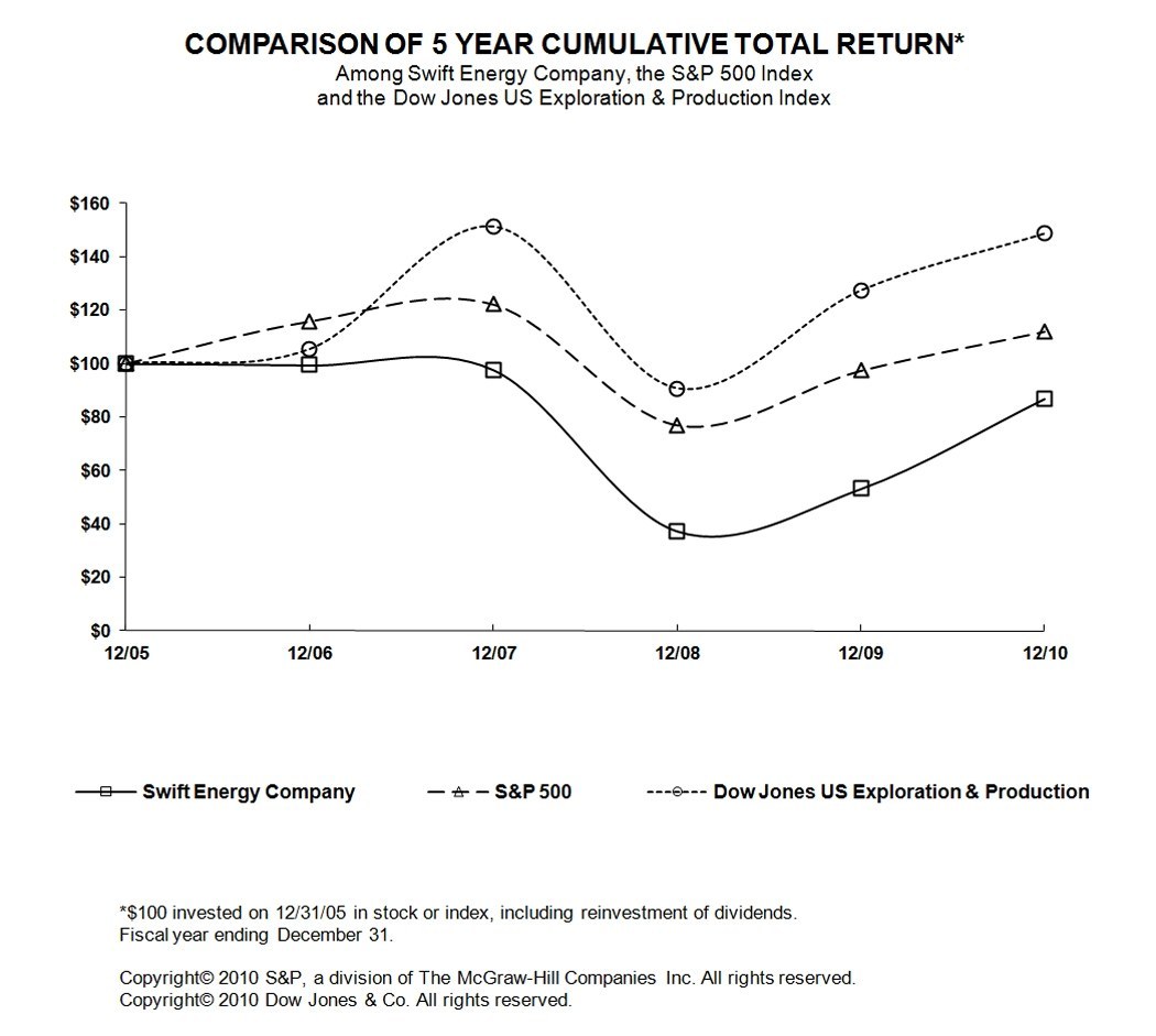 SFY 5 YEAR CUMULATIVE TOTAL RETURN GRAPH