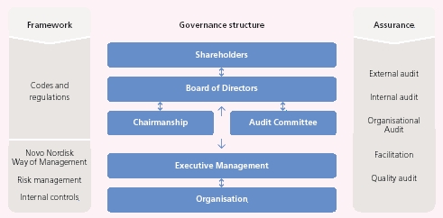 Novo Nordisk Organizational Chart