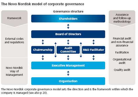 Novo Nordisk Organizational Chart