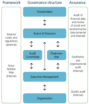 Novo Nordisk Organizational Chart