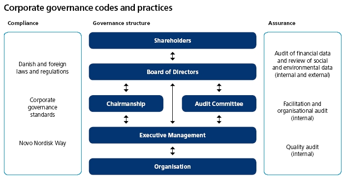 Novo Nordisk Organizational Chart