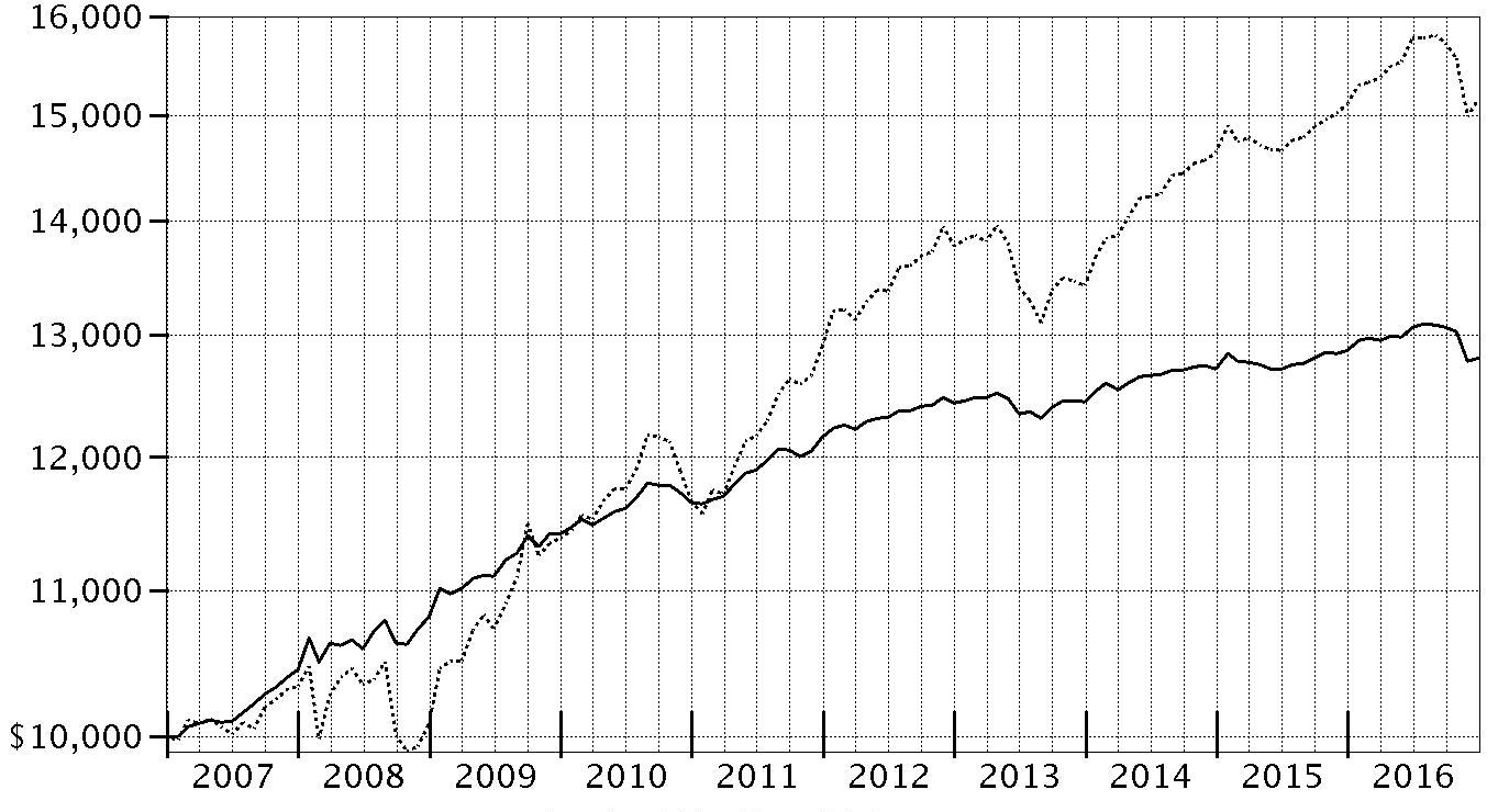 Myhenry Ford Chart