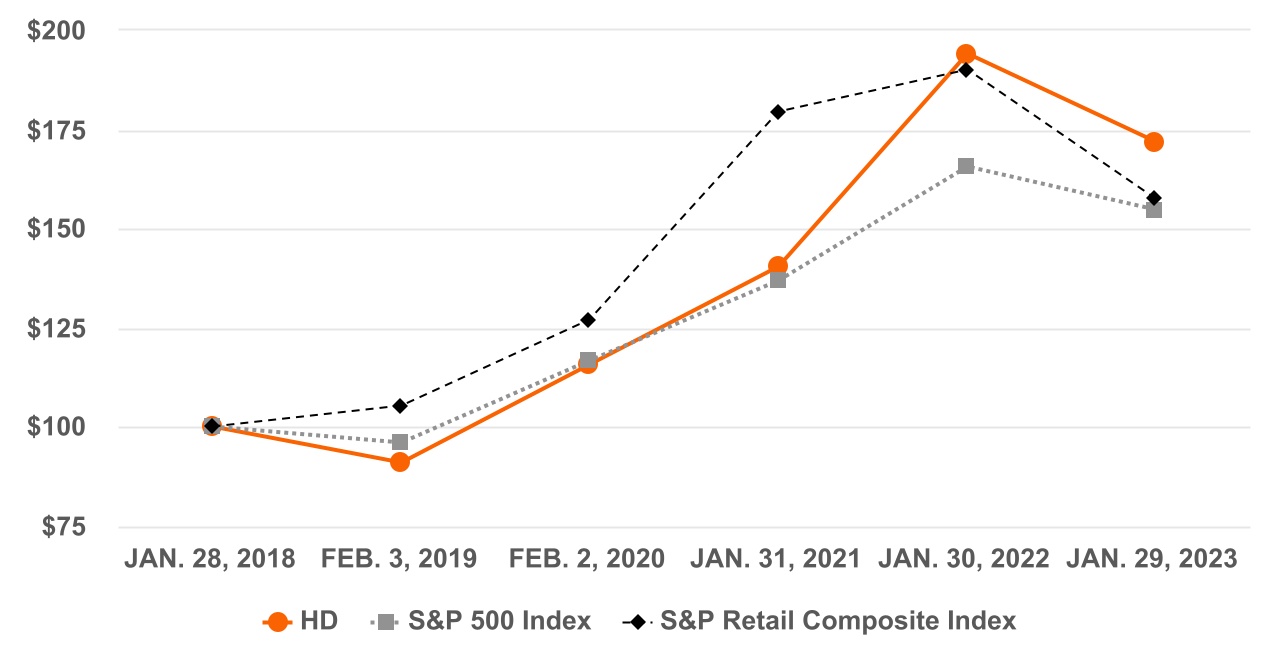 https://www.sec.gov/Archives/edgar/data/354950/000035495023000101/hd-20230330_g3.jpg