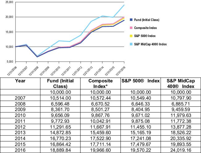 Great West Stock Index Fund