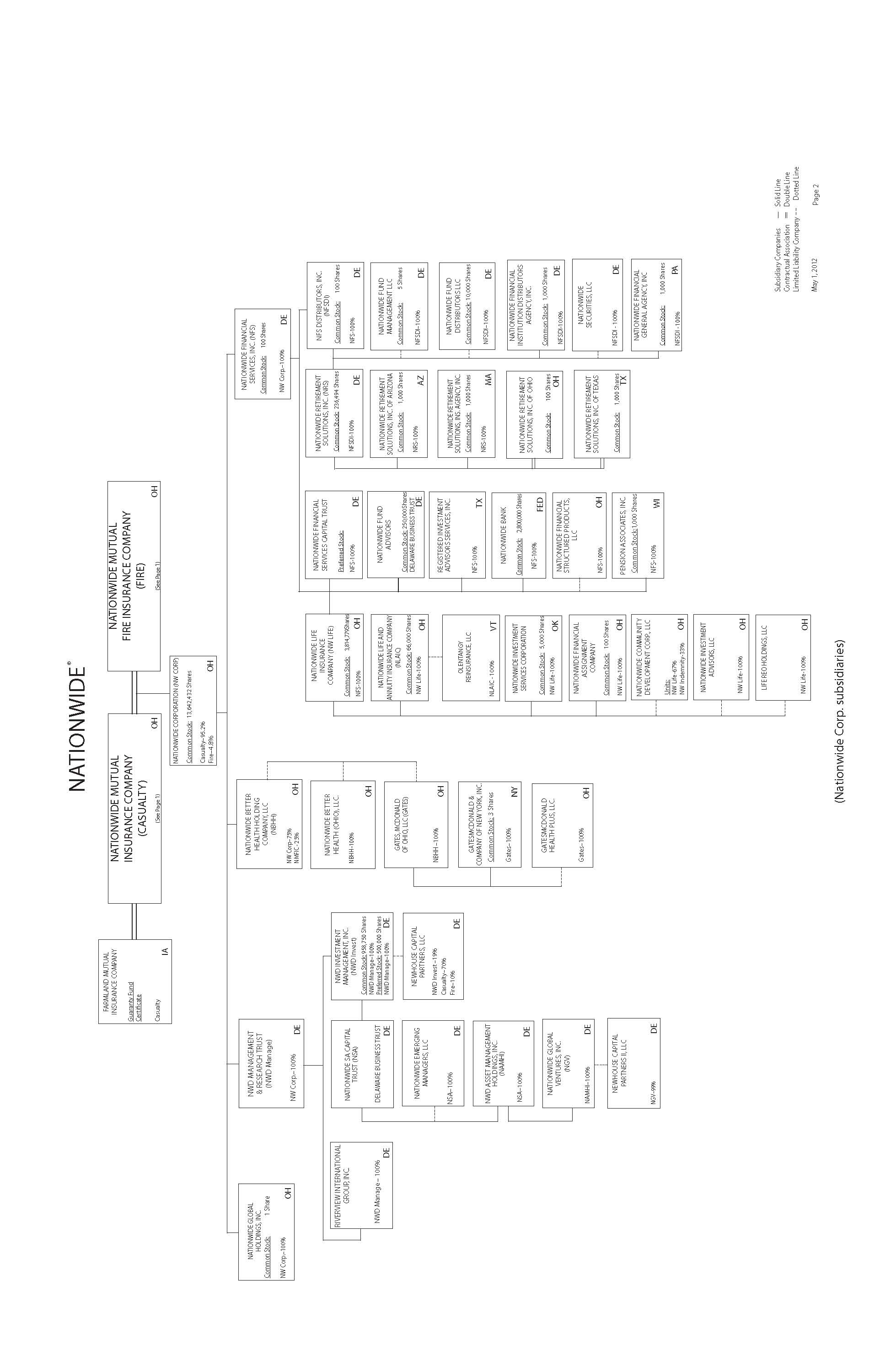 Nationwide Organizational Chart