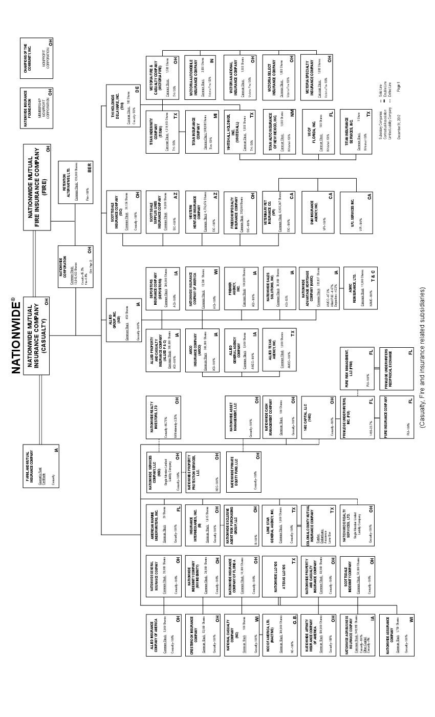 Nationwide Organizational Chart