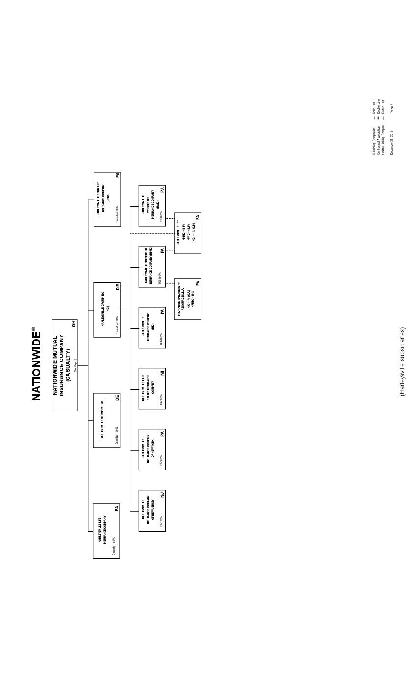 Nationwide Organizational Chart