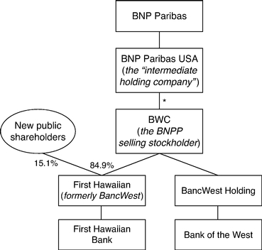 Bnp Paribas Corporate Structure Chart