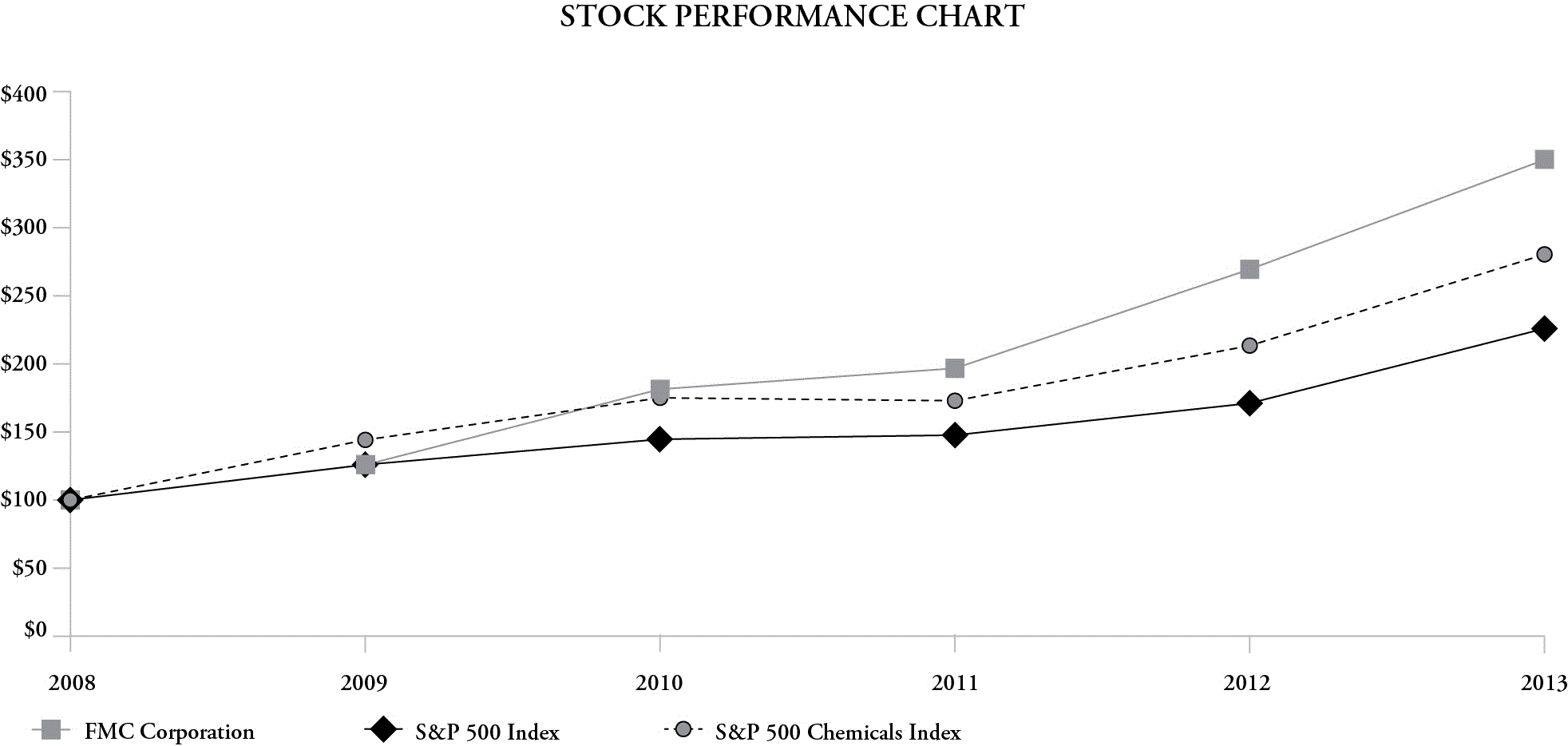 Fmc Stock Chart